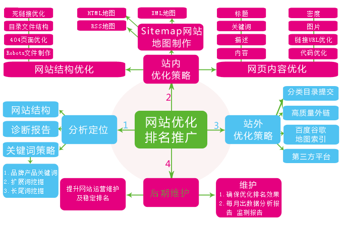 網(wǎng)站不設置關鍵詞排名卻靠前的原因是什么？